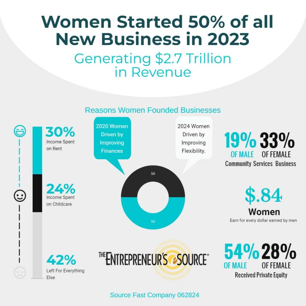 women owned businesses in 2024