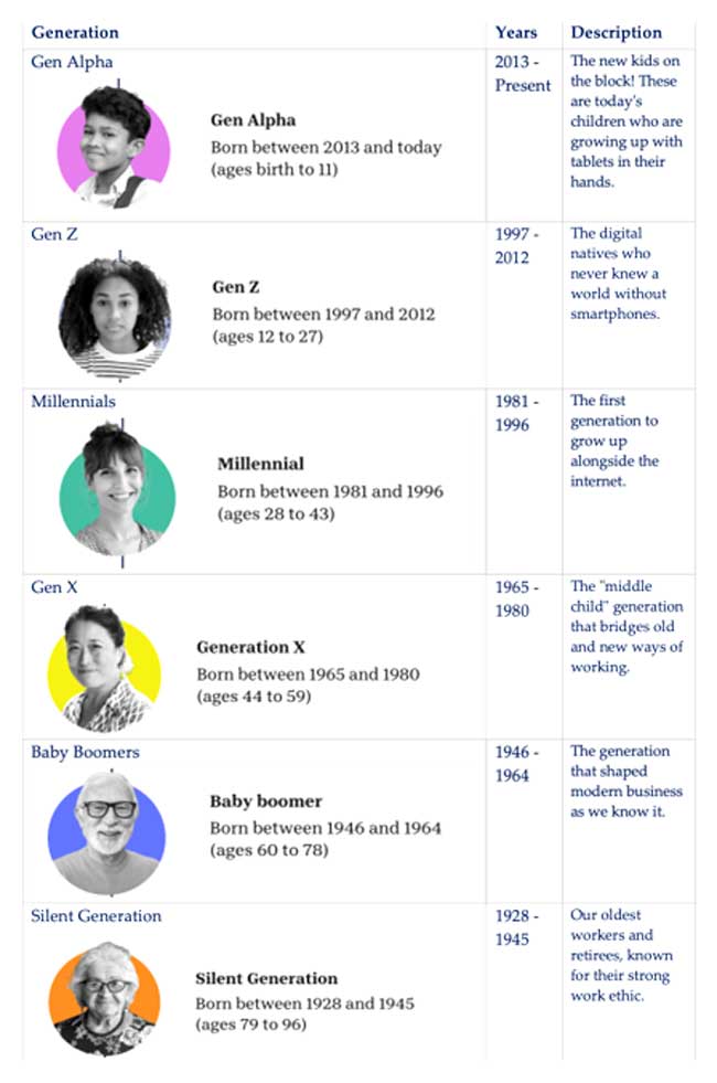 Generational data chart