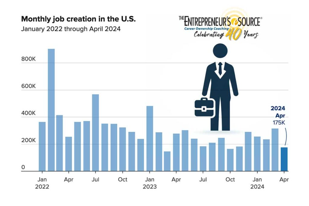 monthly job creation in the US chart