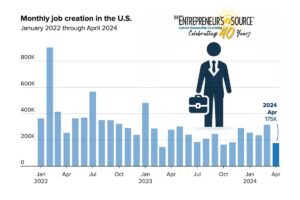 monthly job creation in the US chart