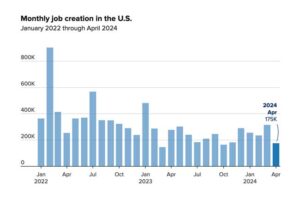 job creation chart from source