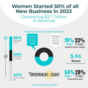 women owned businesses in 2024
