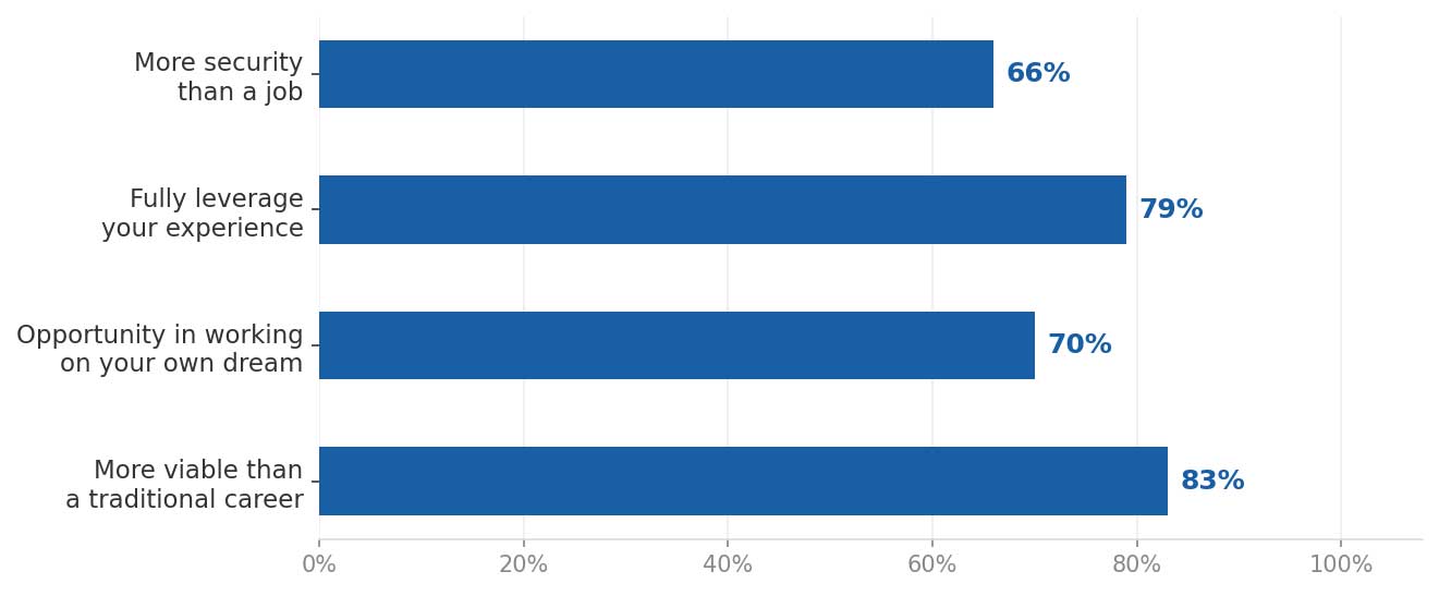 business-ownership-chart | The Entrepreneur's Source career confidence survey