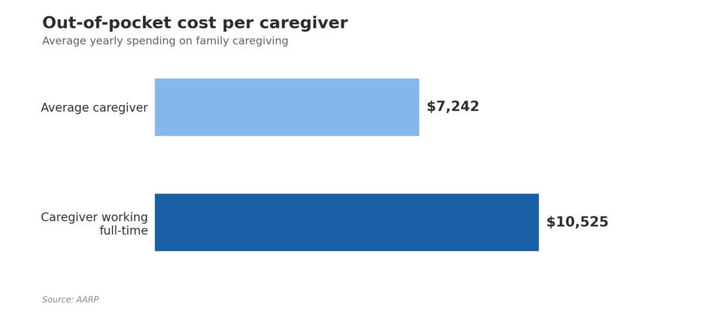chart_3_caregiver_costs | The Entrepreneur's Source chart 3