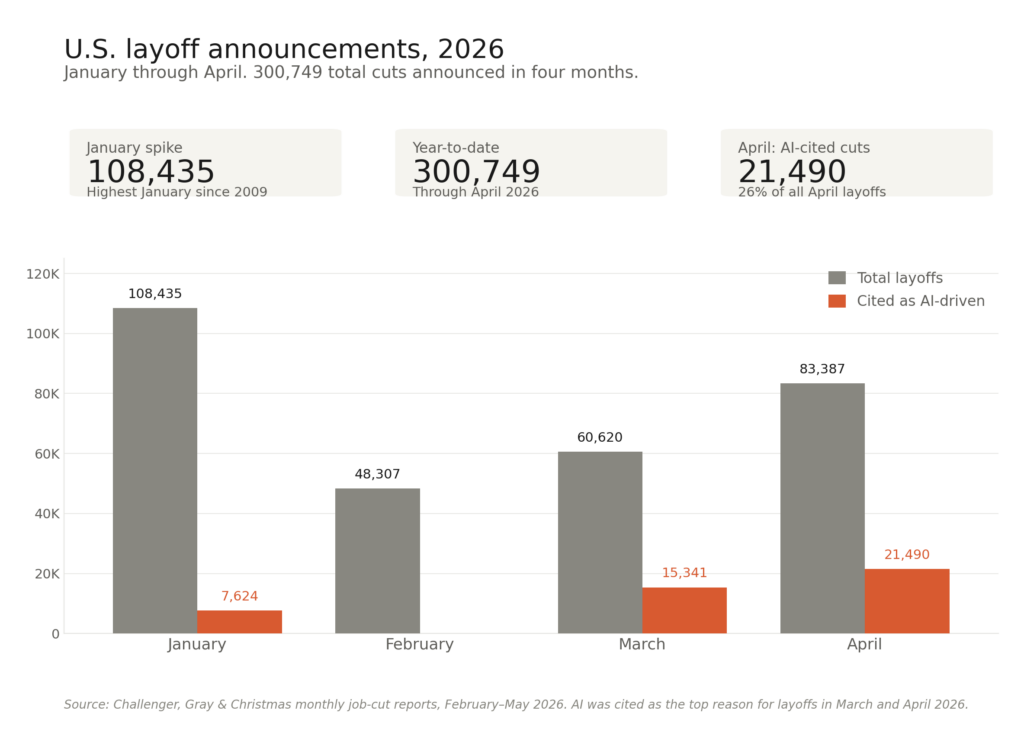 Layoffs Chart