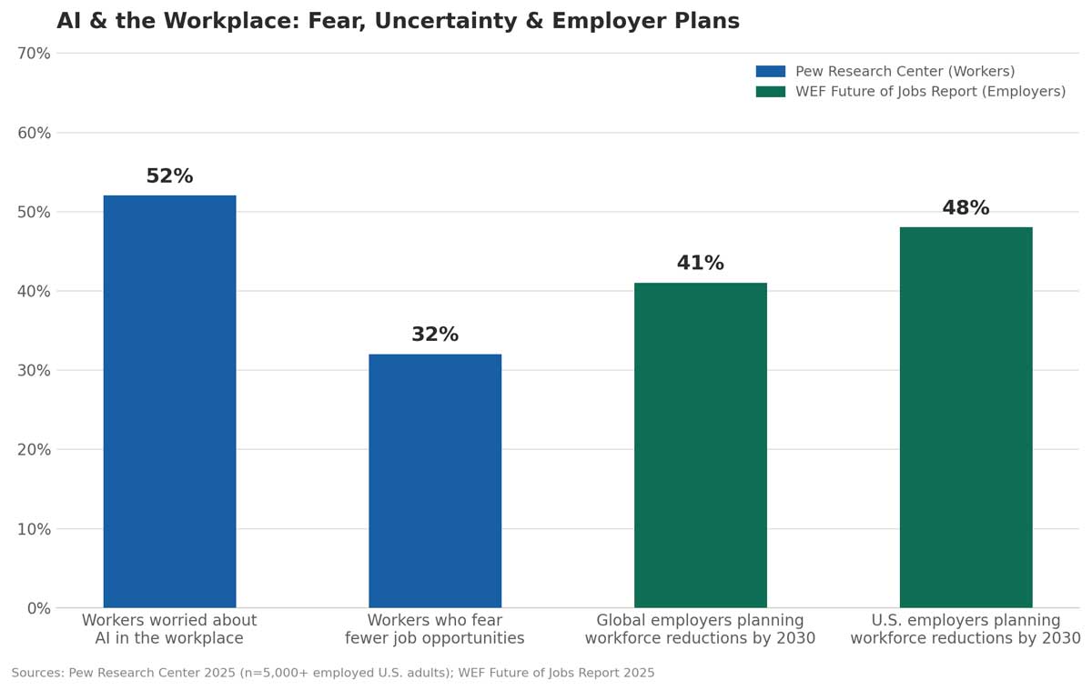 ai_job_fear_chart | The Entrepreneur's Source AI Chart