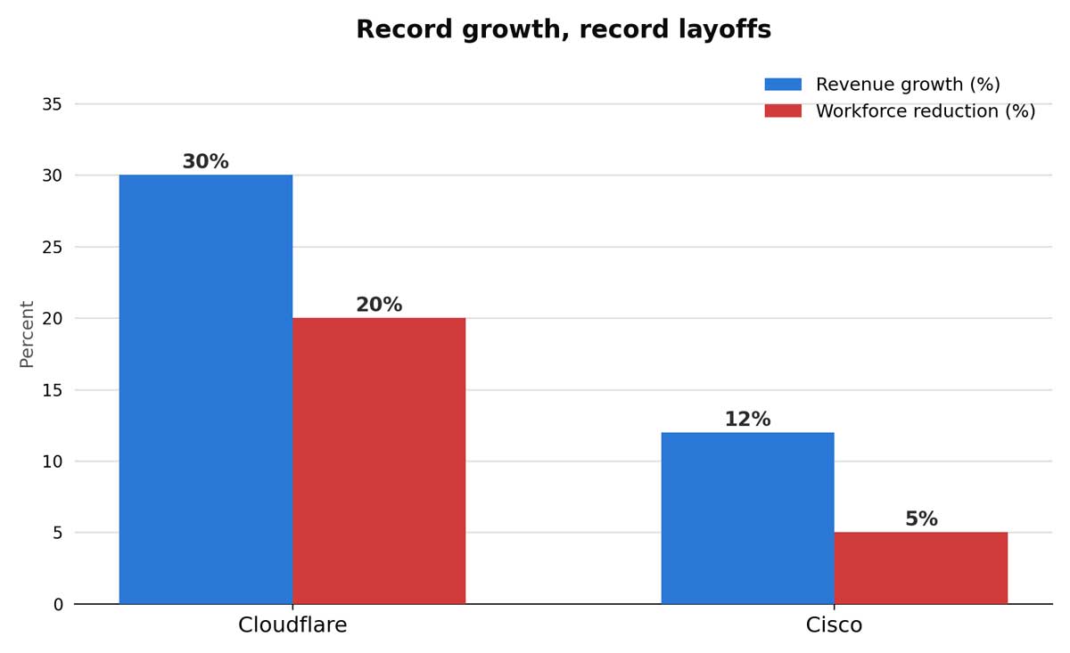 cloudflare_cisco_growth_vs_layoffs-1200px