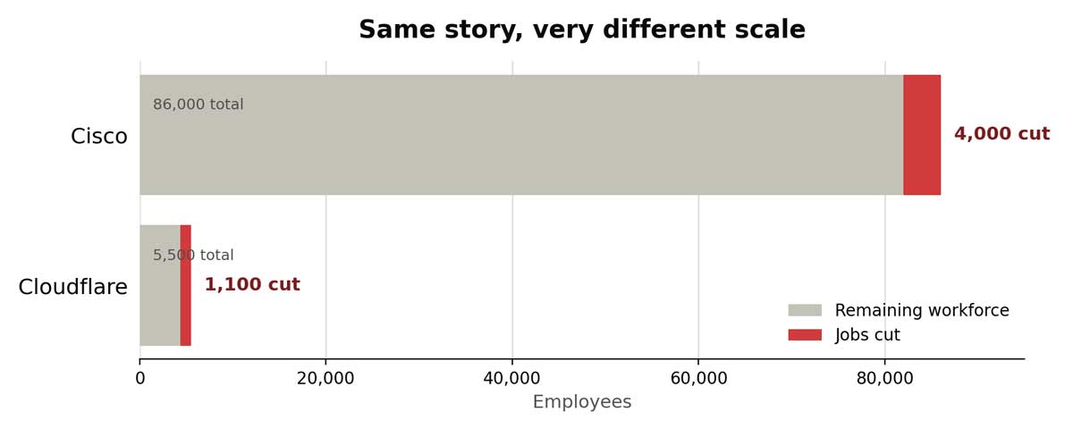cloudflare_cisco_headcount_scale-1200px