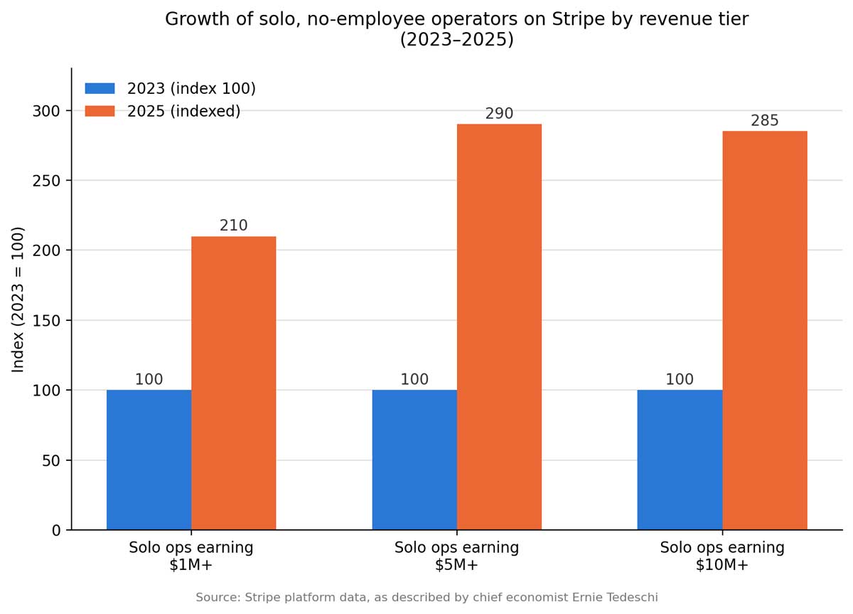 stripe solo operator growth-chart