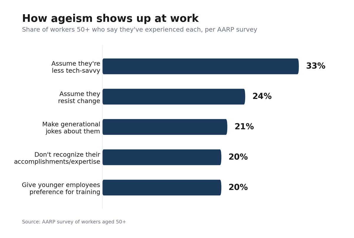 AARP-Ageism-Bias-Chart