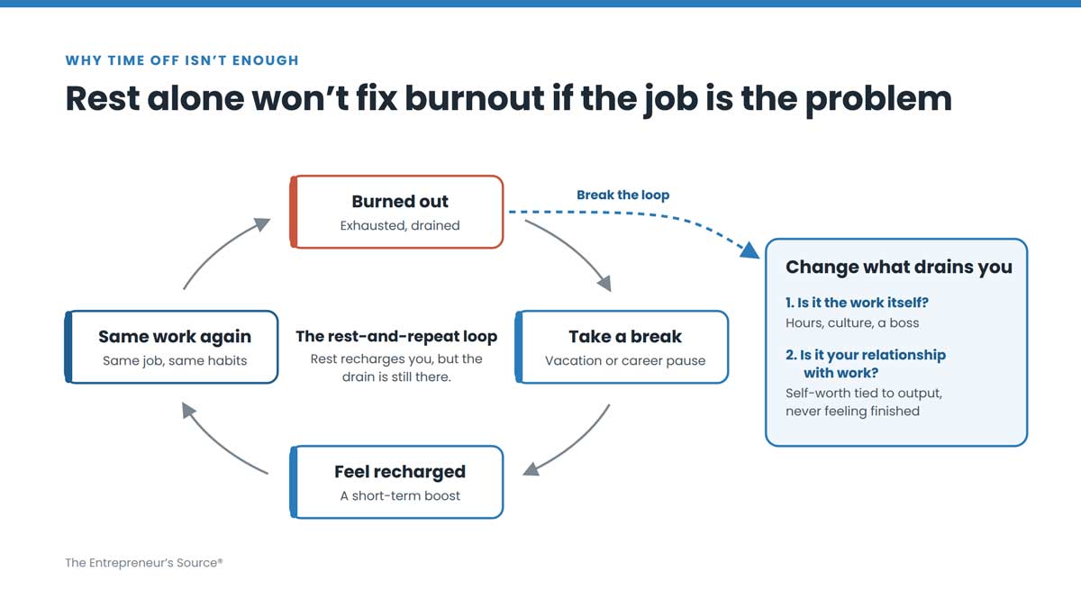 burnout-chart-5-rest-loop-1200px | The Entrepreneur's Source burnout-chart-5-rest-loop
