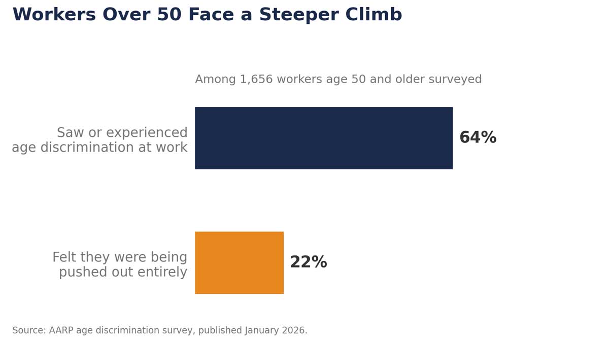 Infographic showing that 64% of workers over 50 saw or experienced age discrimination at work, with a secondary 22% who felt they were being pushed out entirely.