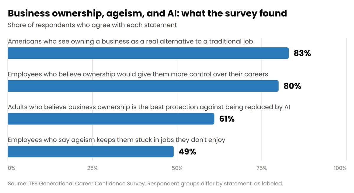 Bar chart of TES survey results: 83% of Americans see business ownership as a real alternative to a traditional job, 80% of employees say ownership would give them more control, 61% of adults say it best protects against AI replacement, and 49% of employees say ageism keeps them stuck in jobs they don't enjoy