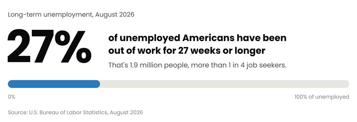 27% of unemployed Americans, 1.9 million people, had been out of work for 27 weeks or longer in August 2026.