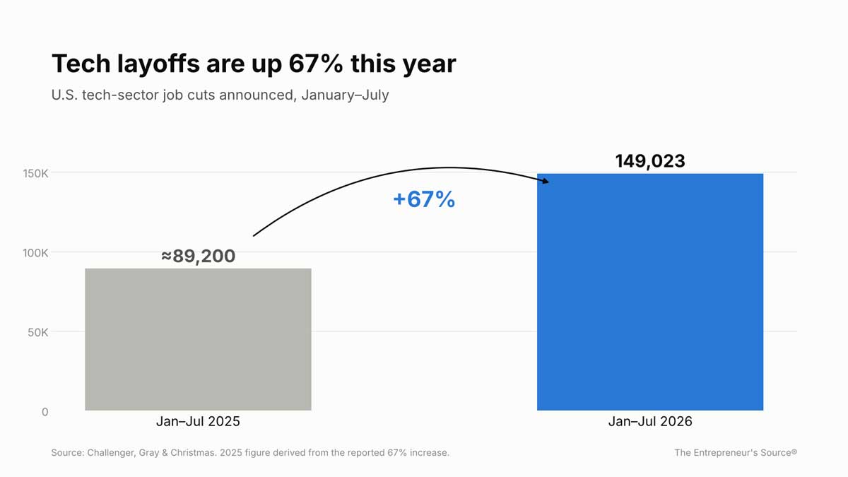 tech-layoffs-up-67