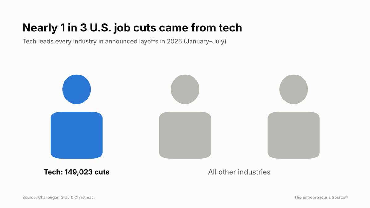 one-in-three-cuts-tech