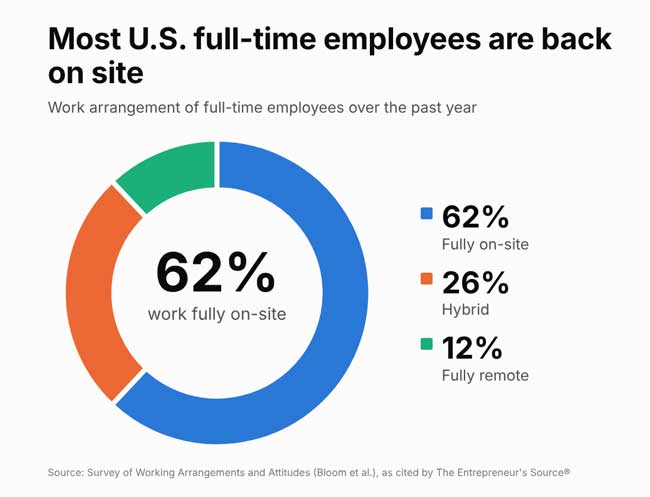 us-work-arrangements-donut
